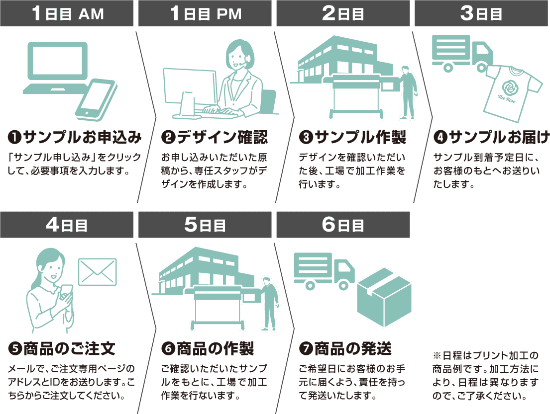 サンプル作製からご注文の流れ